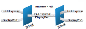 Thunderbolt傳輸方法示意圖  圖片來源：Intel