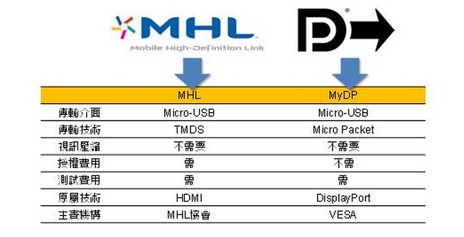 CTIMES SmartAuto MHL MHL MyDP Wi Fi Miracast DiiVA