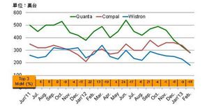 Jun’11~Feb’13全球Top 3 NB代工廠月出貨量變化及預測。 資料來源：DIGITIMES Research BigPic:950x488