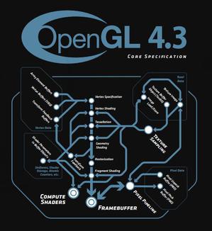 2D/3D的跨平台API：OpenGL BigPic:581x633
