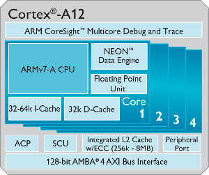 Cortex-A12系統架構圖 BigPic:600x502