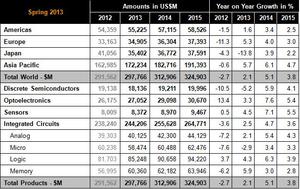 全球半导体市场成长预测（数据源：WSTS） BigPic:628x396