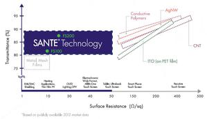 SANTE可提供超低表面電阻，擁有超高的導電性，也滿足對透光率的要求 BigPic:1008x584