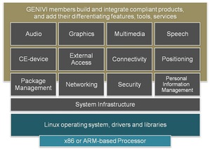 GENIVI 规范的系统架构图