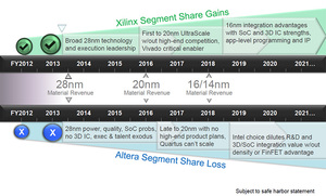 Xilinx揭露未来市场竞争状况。 数据源：Xilinx