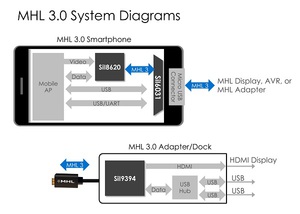 晶鐌公司推出适用于行动装置的 MHL 3.0 4K 超高画质解决方案