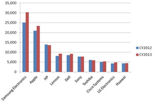 2013年全球半導體設計總體有效市場前十大企業初步排名（單位：百萬美元）