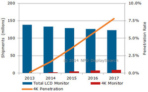 2013-2017年全球液晶显示器和4K显示器出货量预测（单位：百万台） 来源：NPD DisplaySearch