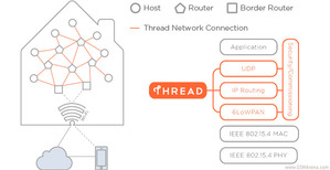 Nest Labs結合6家業者共同提出Thread無線技術
