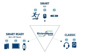 功能丰富的RivieraWaves Bluetooth Smart 4.2 IP整合了众多先进功能，包括data length extension、secure connection、enhanced privacy和scatternet operation。