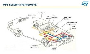 整合型步进马达驱动器L9942是专为主动式转向头灯系统（AFS）所设计，此为应用于汽车照明系统示意图
