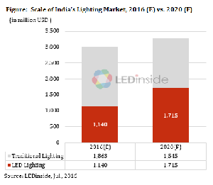 印度LED照明市场迅速成长，2016年市场规模将达11.4亿美元。