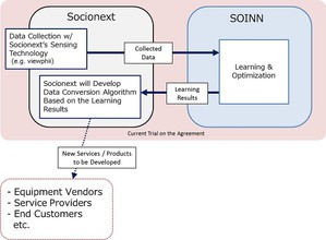 Socionext与SOINN合作为物联网与类似应用的SoC感测技术及人工智慧著手进行联合试验。