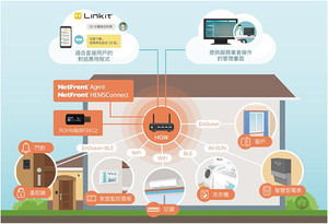 ACCESS搭載ROHM所提供的Wi-SUN通訊模組，應用於能節約家庭消耗電量系統之「智慧住宅專用電力管理解決方案」上。