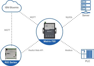 工業4.0需串起許多設備與各類技術人員，瀚達電子推出Matrix-700嵌入式工業電腦，透過Node-RED串起IT / OT之間領域知識的溝通橋樑。