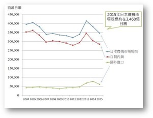 日本農業機械市場規模(資料來源:日農工統計資料、日本海關資料(2016/2)、工研院IEK整理(2016/04))
