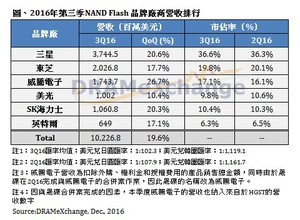 TrendForce:NAND Flash供不应求，第三季品牌商营收季成长19.6%