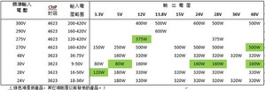 Vicor 針對無人機 (UAV)、陸地車輛、雷達、運輸與工業控制等各類應用新增採用ChiP封裝的全新DCM...
