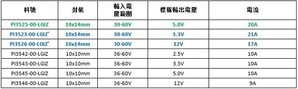 列表為Vicor當前推出的產品與現有產品(綠色表示新部件,藍色表示即將推出的產品,其它顏色則表示此前推出的產品)