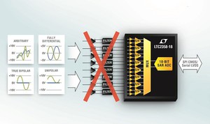 LTC2358-18 透过去除通常在驱动非缓冲型开关电容器 ADC 输入时所需的前端讯号处理电路，大幅节省了空间和成本。