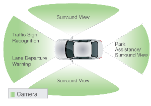 車用市場方面，德州儀器致力於滿足未來汽車在環保、安全與駕駛體驗的三大需求。
