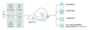Exosite的Murano物联网云端平台及ARM mbed Cloud IoT设备管理服务
可简化并加速安全性连网产品开发