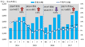 台湾零组件产业趋势 **资料来源：工研院IEK、经济部ITIS计画(2017/11)