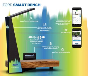 Ford與智慧城市新創公司–Strawberry Energy正在建置智慧長椅，為行人在城市中休憩時提供免費的太陽能手機充電功能和Wi-Fi服務。
