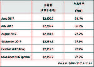 2017年6月至2017年11月北美半導體設備市場出貨統計（單位：百萬美元）