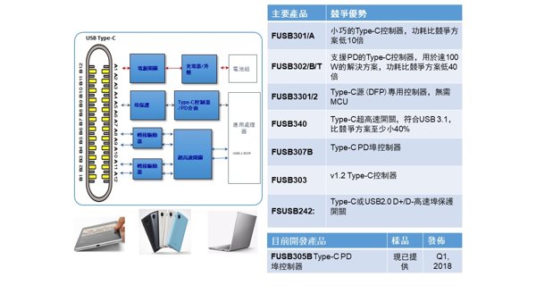 CTIMES/SmartAuto - 安森美靈活小巧、低功耗USB Type-C方案加速系統設計:USB Type-C,USB-PD,安森美