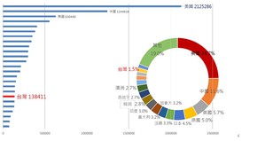 2012-2016年台灣論文發表量為全球排名第19名，論文發表占全球比重約為1.5%。 (source : Incites / STPI整理, 2018 / 04)