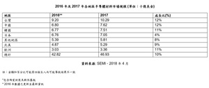 2016 年及2017年各地區半導體材料市場規模 (單位：十億美金)
註：金額和百分比可能因四捨五入而可能導致結果不一致
*包含陶瓷封裝及軟性基板
* 2016年數據已更新至最新資訊