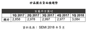 SEMI :2018年Q1矽晶圆出货量再创季度新高