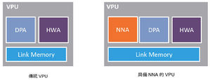 传统VPU与具备NNA的VPU之差异。