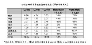 SEMI：2018第一季全球半導體設備出貨金額達170億美元。