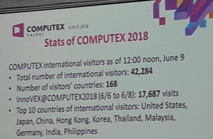 2018年台北國際電腦展落幕，主辦單位表示共吸引來自168國、4.22萬名國際買主，前三大買主國家為美國、日本、中國。(攝影/陳復霞)