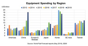 全球各地區設備支出（包括新增和翻新設備）