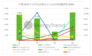 中國 2018 年各季度各類型光伏系統併網量預期 (MW)