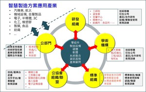 台湾智慧制造相关产业生态系由公部门、公协会组织/联盟、研发组织、学术机构和标准组织组成。[source：IEK Consulting (2018/07)]