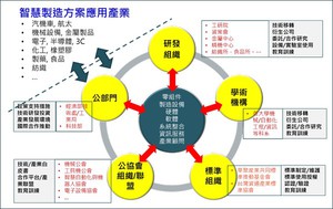 台灣智慧製造相關產業生態系由公部門、公協會組織/聯盟、研發組織、學術機構和標準組織組成。[source：IEK Consulting (2018/07)]