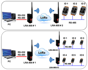 泓格推出LRA-900 RS-232/RS-485轉LoRa無線數據轉換器