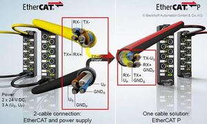 整合EtherCAT通訊和電源於單一電纜的EtherCAT P產品應用