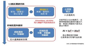 聯發科也表示，基站與終端晶片是5G關鍵技術之所在，而AIoT創新服務與終端裝置的廣大商機將是台灣的發展機會。