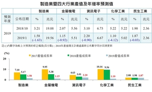 2019年台灣製造業暨四大行業別成長率一覽表