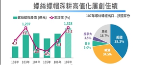 根據經濟部《當前經濟情勢概況》報告，台灣仍有9大隱形冠軍產值獨秀，而螺絲螺帽因成功打入航太及醫療供應鏈，去年產值可望達到新台幣1,328億元以上