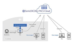 JIUN公司在3月推出雲端醫學影像管理系統SonicDICOM PACS Cloud。(source:JIUN)
