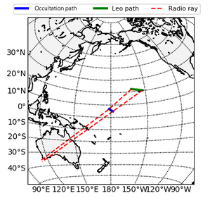 掩星路径示意图，绿色(Leo path)为福七轨道投影到地表轨迹，红色虚线为讯号从GPS卫星传播到低轨道卫星的地表投影轨迹，蓝色为掩星剖线发生的位置。