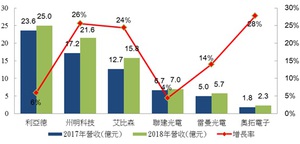 2017~2018年中国大陆显示器应用模组上市公司销售统计(单位:亿人民币/成长率%)(资料来源: PIDA整理,2019/11)