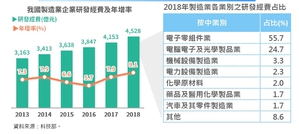 台灣製造業投入研發經費高低落差甚遠