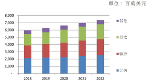 全球顯微鏡市場(資料來源:PIDA,2020/1)